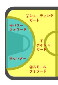 バスケ図解_各ポジションの立ち位置