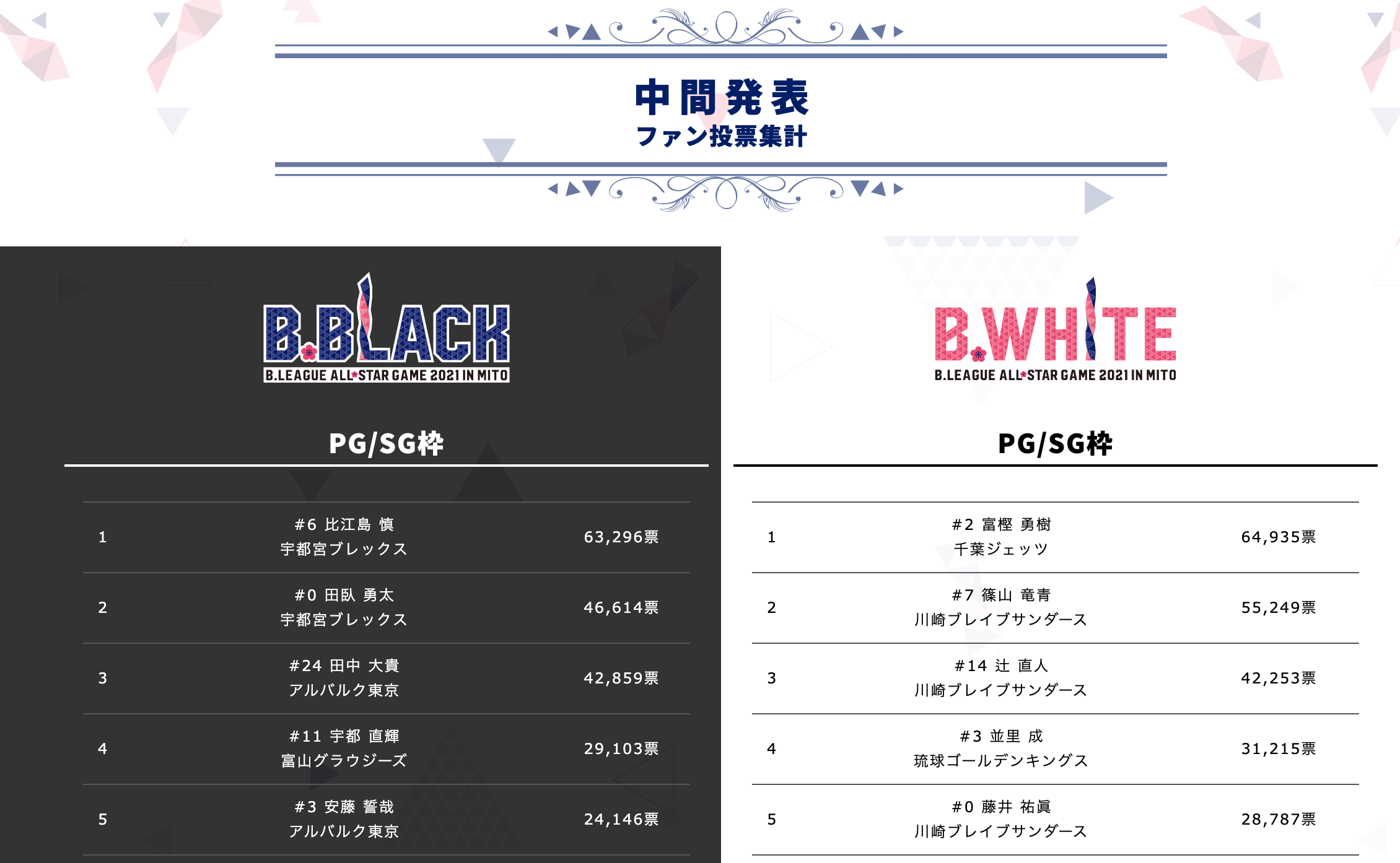 Bリーグオールスター21 出場選手を選出する方法は スタメンの予想も バスケミル