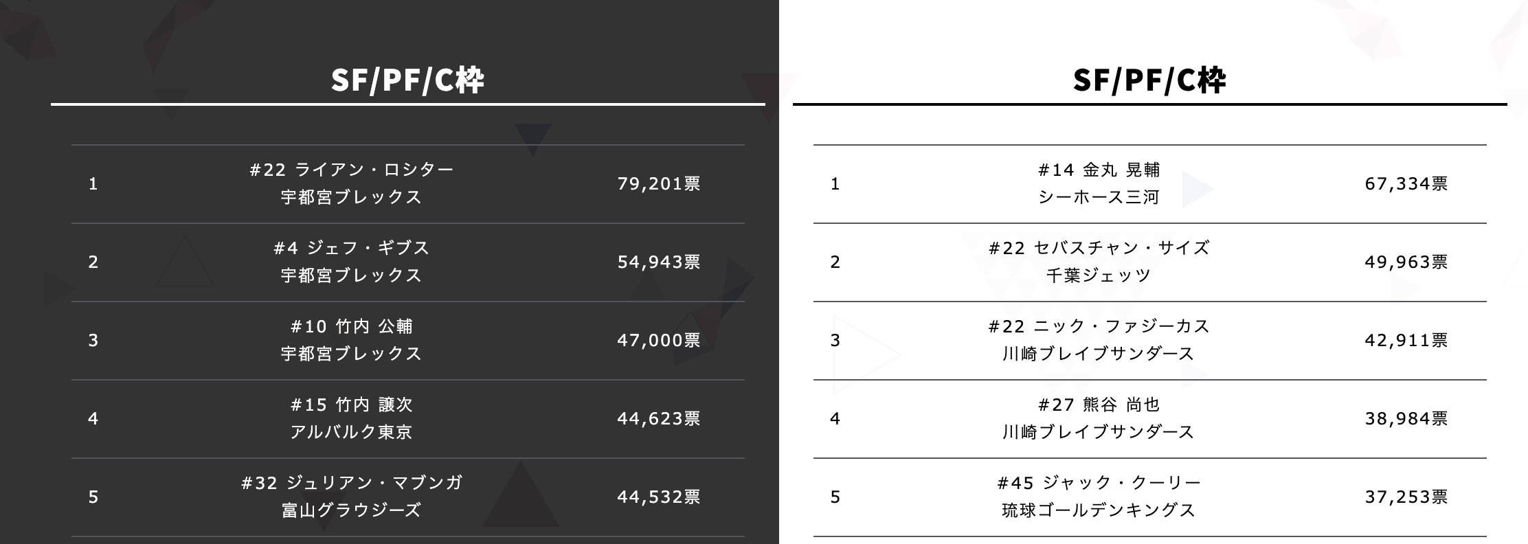 Bリーグオールスター21 出場選手を選出する方法は スタメンの予想も バスケミル