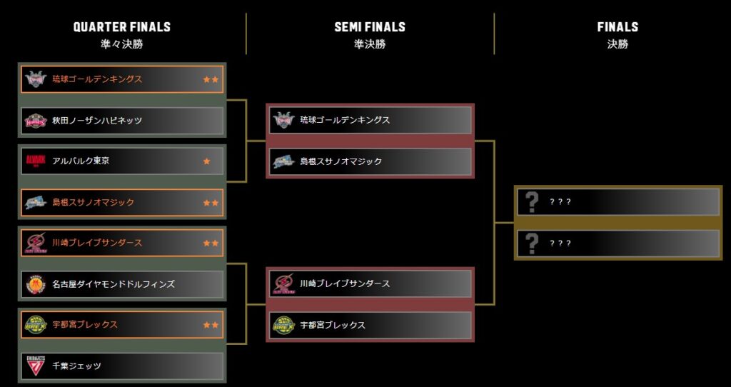 Bリーグ22 チャンピオンシップはテレビ放送 ライブ中継ある 見逃しネット配信も バスケミル