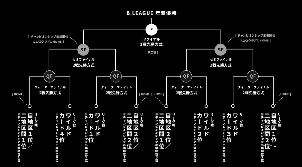 Bリーグ2025-26シーズン_チャンピオンシップのトーナメント表_フォーマット