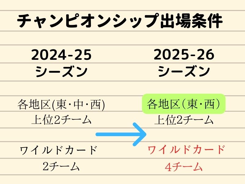 【Bリーグ2022-23】チャンピオンシップ出場条件_変更点