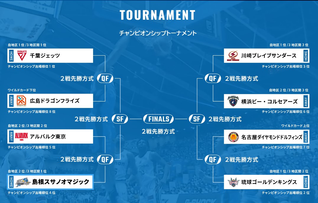 Bリーグ2022-23_チャンピオンシップ_トーナメント表_島根スサノオマジック