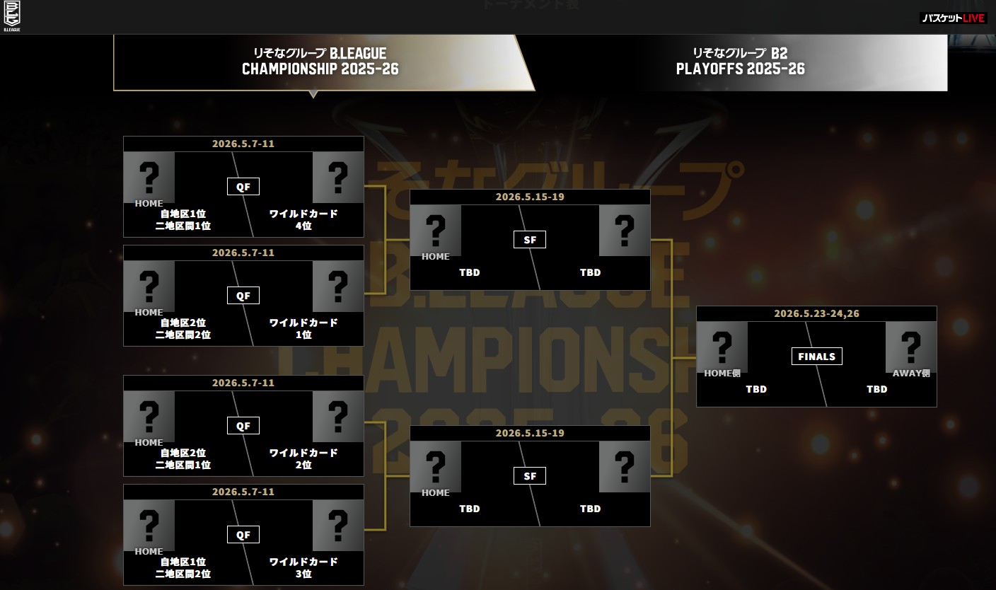 Bリーグ2025-2026_チャンピオンシップ_ファイナル_トーナメント表