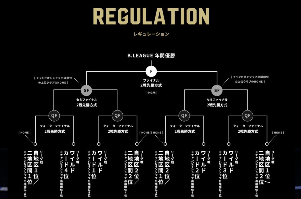 Bリーグ2025-26シーズン_チャンピオンシップのトーナメント表_フォーマット