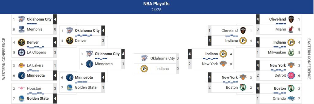 nbaプレイオフ_トーナメント表2025年06月2日時点_NBAファイナル