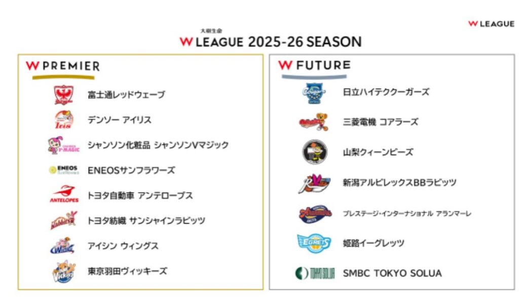 2025‐26シーズン競技形式（新レギュレーション）_2ディビジョン制_Wリーグプレミア_Wリーグフューチャー